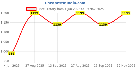 tatacliq.com puma Galaxy Comfort V3 Men's Flip-Flops puma Price History Graph from 4 Jun 2025 to 19 Nov 2025