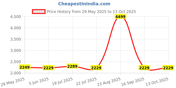 tatacliq.com Puma Gambit Unisex Sneakers puma Price History Graph from 29 May 2025 to 11 Oct 2025