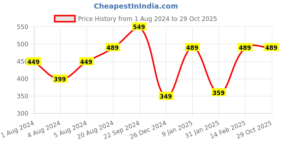 tatacliq.com Puma Garnet Rose Logo Waist Pouch puma Price History Graph from 1 Aug 2024 to 29 Oct 2025