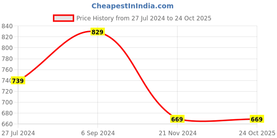 tatacliq.com Puma Garnet Rose Logo Waist Pouch puma Price History Graph from 27 Jul 2024 to 24 Oct 2025