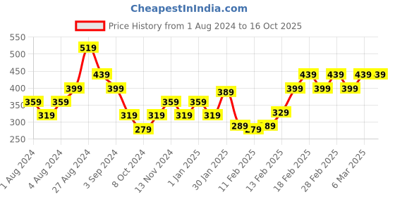 tatacliq.com Puma  Garnet Rose Medium Backpack puma Price History Graph from 1 Aug 2024 to 16 Oct 2025