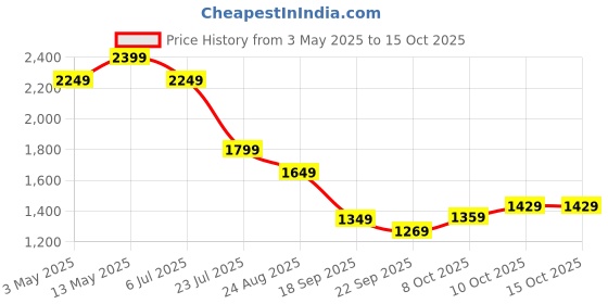 tatacliq.com puma Getting Crafty Basketball Oversized Fit Unisex Tee puma Price History Graph from 3 May 2025 to 15 Oct 2025