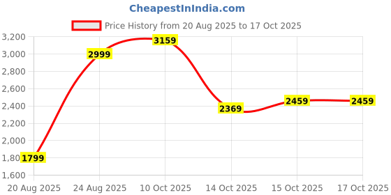 tatacliq.com puma Getting Crafty Basketball Oversized Fit Unisex Tee puma Price History Graph from 20 Aug 2025 to 17 Oct 2025