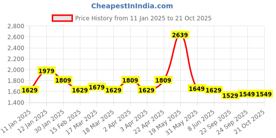 tatacliq.com Puma Getting Crafty Blue Cotton Relaxed Fit Unisex Sports T-Shirt puma Price History Graph from 11 Jan 2025 to 21 Oct 2025