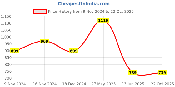 tatacliq.com Puma Girls ACTIVE 7/8 Black Logo Tights puma Price History Graph from 9 Nov 2024 to 21 Oct 2025