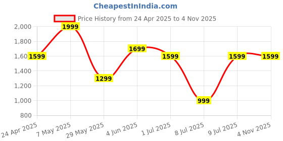 tatacliq.com Puma Girls Black Logo Pants puma Price History Graph from 24 Apr 2025 to 3 Nov 2025