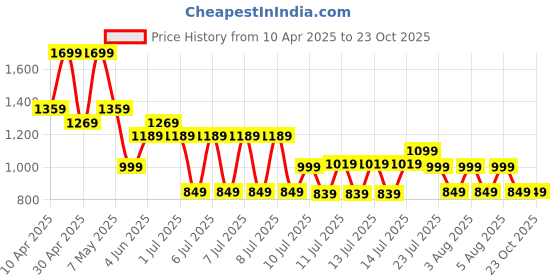 tatacliq.com Puma Girls Blue Crystal & Rust Cotton Printed Leggings puma Price History Graph from 10 Apr 2025 to 23 Oct 2025
