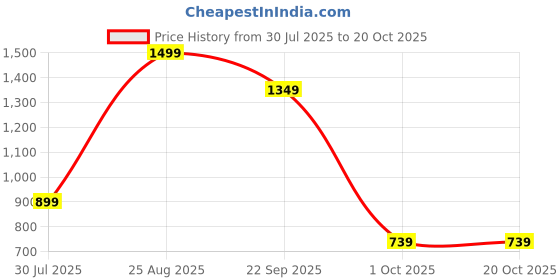 tatacliq.com Puma Girls Blue Crystal Camouflage T-Shirts Tanks puma Price History Graph from 30 Jul 2025 to 20 Oct 2025