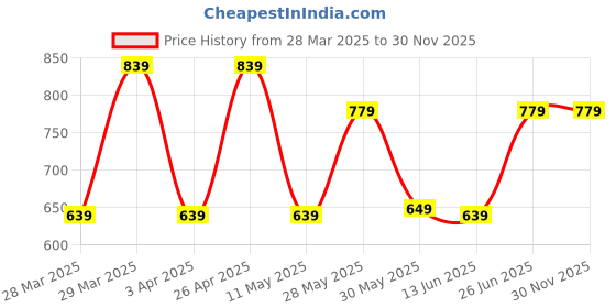 tatacliq.com Puma Girls Creamy Vanilla Cotton Print T-shirts puma Price History Graph from 28 Mar 2025 to 29 Nov 2025