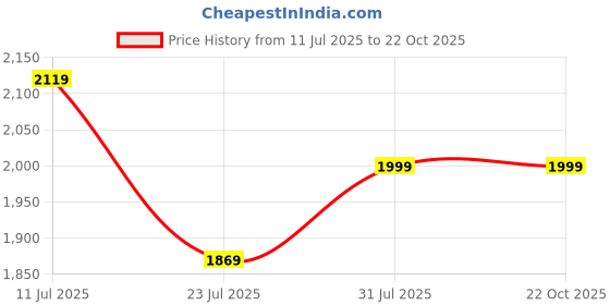 tatacliq.com Puma Girls Grey Cotton Printed Flared Pants puma Price History Graph from 11 Jul 2025 to 22 Oct 2025