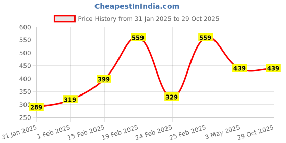 tatacliq.com Puma Girls Midnight Plum Cotton Logo T-shirts puma Price History Graph from 31 Jan 2025 to 29 Oct 2025