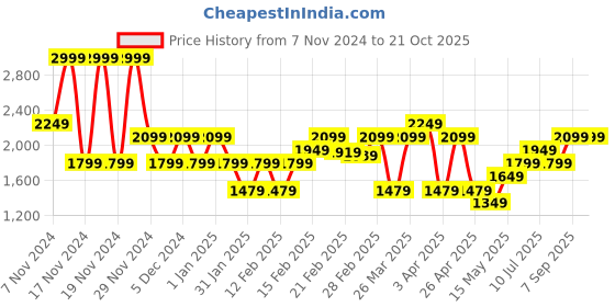 tatacliq.com Puma Girls Pink & Orange Cotton Printed Full Sleeves Sweatshirts puma Price History Graph from 7 Nov 2024 to 21 Oct 2025