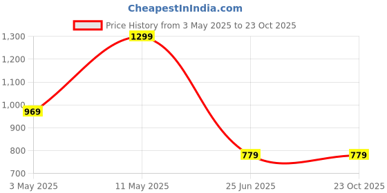 tatacliq.com Puma Girls Pink Cotton Floral T-shirts puma Price History Graph from 3 May 2025 to 22 Oct 2025