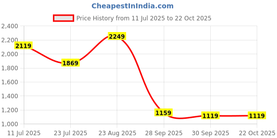 tatacliq.com Puma Girls Pink Cotton Printed Flared Pants puma Price History Graph from 11 Jul 2025 to 22 Oct 2025