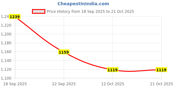 tatacliq.com Puma Girls Pink Cotton Printed Flared Pants puma Price History Graph from 18 Sep 2025 to 20 Oct 2025