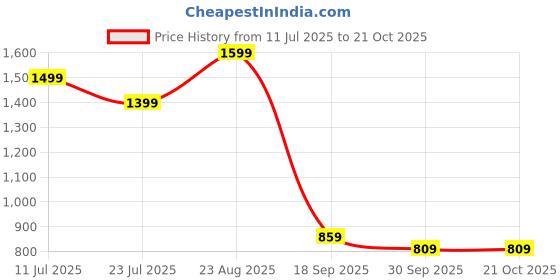tatacliq.com Puma Girls Pink Cotton Printed Leggings puma Price History Graph from 11 Jul 2025 to 21 Oct 2025