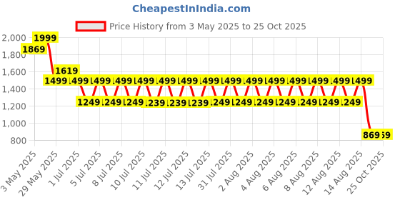 tatacliq.com Puma Girls Pink Fruit Logo Pants puma Price History Graph from 3 May 2025 to 24 Oct 2025
