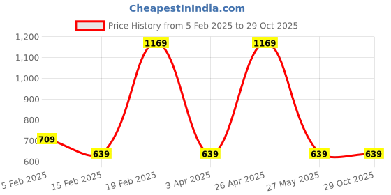 tatacliq.com Puma Girls Puma Black-Gray Print T-shirts puma Price History Graph from 5 Feb 2025 to 28 Oct 2025