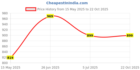 tatacliq.com Puma Girls Puma Black Print Sports Bras puma Price History Graph from 15 May 2025 to 21 Oct 2025