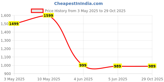 tatacliq.com Puma Girls Salmon Cotton Solid Full Sleeves Pants puma Price History Graph from 3 May 2025 to 29 Oct 2025