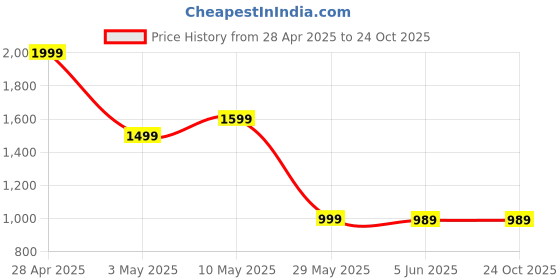 tatacliq.com Puma Girls Turquoise Cotton Solid Pants puma Price History Graph from 28 Apr 2025 to 23 Oct 2025