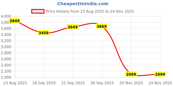 tatacliq.com Puma Glacial Grey Relaxed Fit Trackpants puma Price History Graph from 23 Aug 2025 to 24 Nov 2025