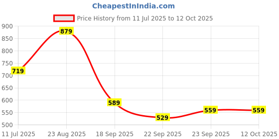 tatacliq.com Puma Glowing Red Backpack puma Price History Graph from 11 Jul 2025 to 12 Oct 2025