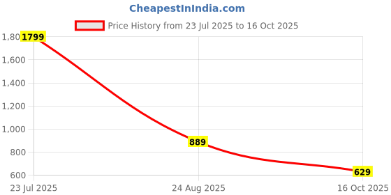 tatacliq.com Puma Glowing Red Regular Fit Printed Sports T-Shirt puma Price History Graph from 23 Jul 2025 to 16 Oct 2025