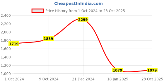 tatacliq.com Puma Golf Navy Blazer Polyester Visor puma Price History Graph from 1 Oct 2024 to 23 Oct 2025