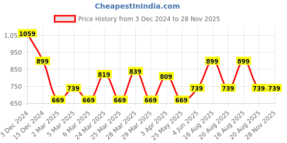 tatacliq.com Puma Golf Pounce Vibrant Orange Polyester Baseball Cap puma Price History Graph from 3 Dec 2024 to 28 Nov 2025