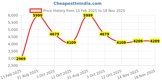 tatacliq.com Puma Golf Sedate Gray Regular Fit Sports Short puma Price History Graph from 15 Feb 2025 to 18 Nov 2025