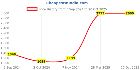 tatacliq.com Puma Grape Leaf Regular Fit Printed Sweatshirt puma Price History Graph from 3 Sep 2024 to 19 Oct 2025
