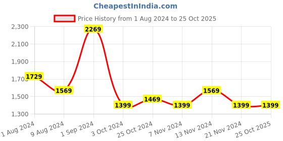 tatacliq.com Puma Grape Mist Cotton Relaxed Fit Sports Shorts puma Price History Graph from 1 Aug 2024 to 25 Oct 2025