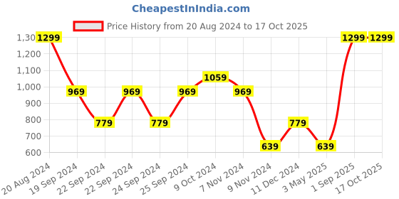tatacliq.com Puma Grape Mist Logo Baseball Cap puma Price History Graph from 20 Aug 2024 to 15 Oct 2025