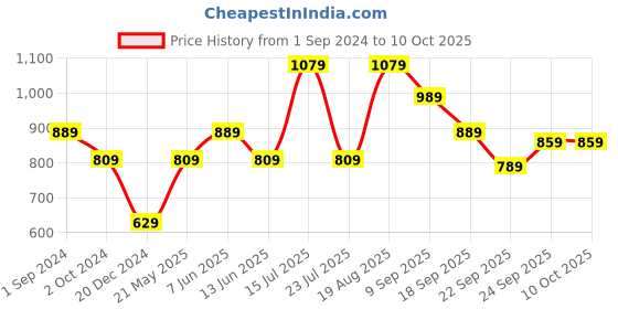 tatacliq.com Puma Grape Mist Solid Shoulder Handbag puma Price History Graph from 1 Sep 2024 to 10 Oct 2025
