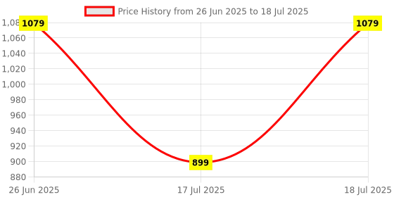 tatacliq.com Puma Grape Mist Solid Shoulder Handbag puma Price History Graph from 26 Jun 2025 to 17 Jul 2025