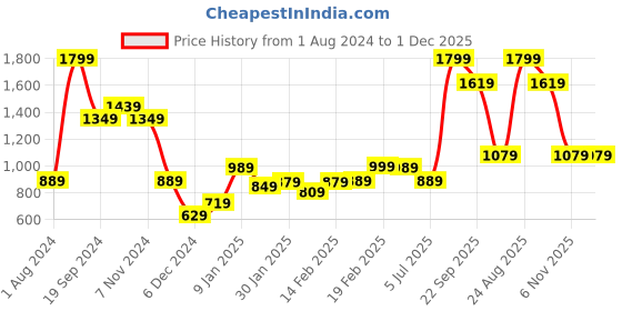 tatacliq.com Puma Graphic Black Cotton Shorts puma Price History Graph from 1 Aug 2024 to 30 Nov 2025
