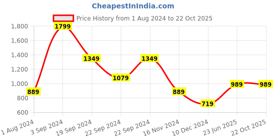 tatacliq.com Puma Graphic Black Cotton Shorts puma Price History Graph from 1 Aug 2024 to 21 Oct 2025