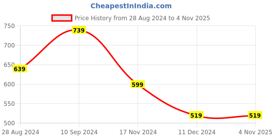 tatacliq.com Puma Graphic Black Crew T-Shirt puma Price History Graph from 28 Aug 2024 to 3 Nov 2025
