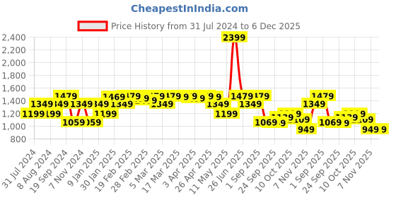 tatacliq.com Puma Graphic Black Mid Rise Track Pants puma Price History Graph from 31 Jul 2024 to 5 Dec 2025