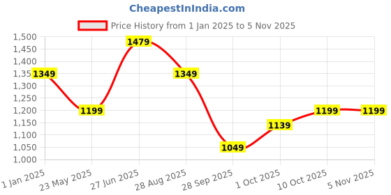 tatacliq.com Puma Graphic Black Mid Rise Track Pants puma Price History Graph from 1 Jan 2025 to 3 Nov 2025