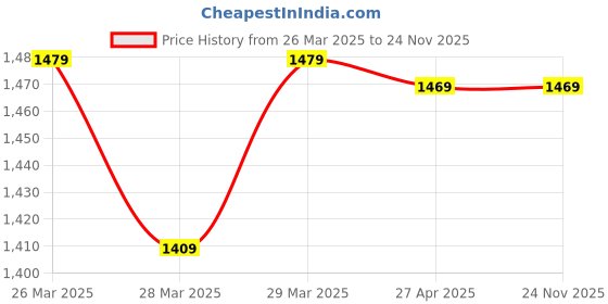 tatacliq.com Puma Graphic Black Mid Rise Track Pants puma Price History Graph from 26 Mar 2025 to 24 Nov 2025