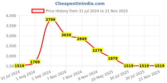 tatacliq.com Puma Graphic Black Printed Hooded Sweatshirt puma Price History Graph from 31 Jul 2024 to 20 Nov 2025