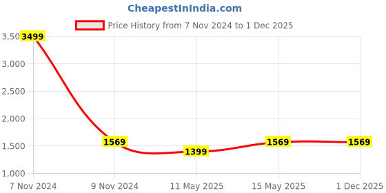 tatacliq.com Puma Graphic Black Printed Jacket puma Price History Graph from 7 Nov 2024 to 1 Dec 2025