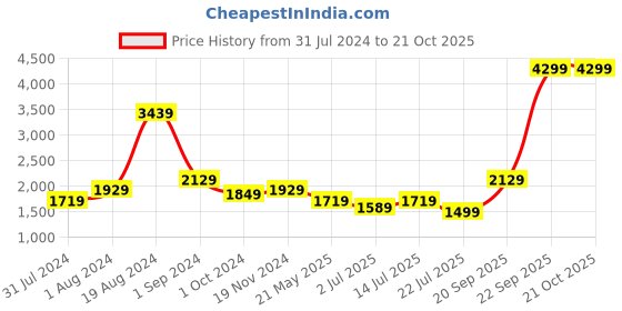 tatacliq.com Puma Graphic Black Regular Fit Cotton Hooded Sweatshirt puma Price History Graph from 31 Jul 2024 to 21 Oct 2025