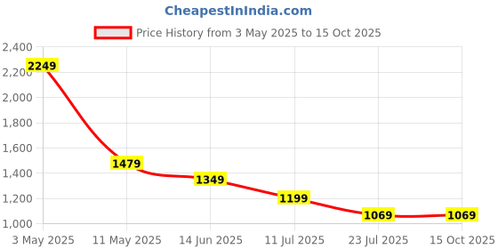 tatacliq.com Puma Graphic Black Regular Fit Cotton Sweatshirt puma Price History Graph from 3 May 2025 to 15 Oct 2025