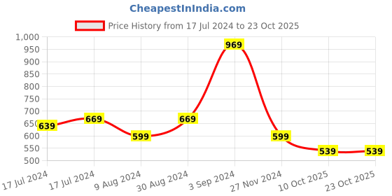 tatacliq.com Puma Graphic Blue Crew T-Shirt puma Price History Graph from 17 Jul 2024 to 23 Oct 2025