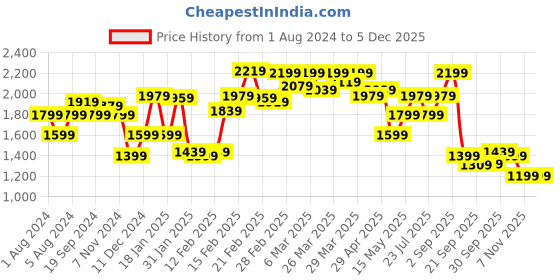tatacliq.com Puma Graphic Blue Printed Hooded Jacket puma Price History Graph from 1 Aug 2024 to 4 Dec 2025