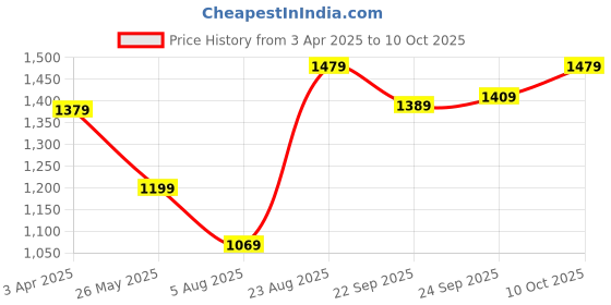 tatacliq.com Puma Graphic Crew Regular Fit Sweat Shirt puma Price History Graph from 3 Apr 2025 to 10 Oct 2025