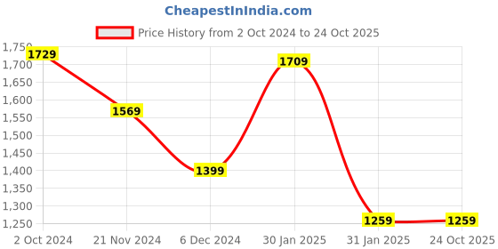 tatacliq.com Puma Graphic Dark Blue Printed Hooded Sweatshirt puma Price History Graph from 2 Oct 2024 to 23 Oct 2025